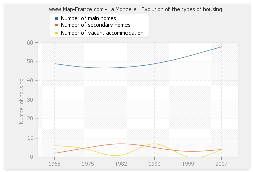La Moncelle : Evolution of the types of housing